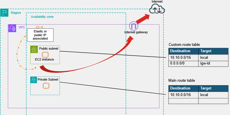 Study diagram
