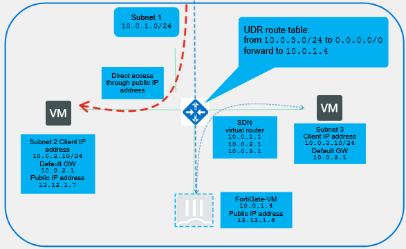Study diagram